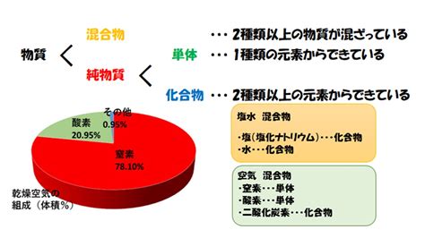 化合|3分で簡単！「化合」を元家庭教師がわかりやすく解説！ – Study